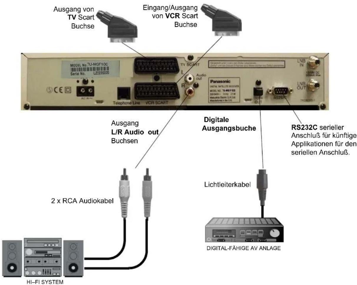 Ausgang von TV Scart Buchse Eingang/Ausgang von VCR Scart Buchse MODEL No: TU-MSF100 Serial No. L21220020 Telephone Line VCR SCART Audio out Panasonic DIGITAL CATELLITE BIOSCIPLER MODEL NO: TU-MB FDCS Maserika Terno DC-3.5 Manufacturing in the U.S. RS232C LNB IN DC SOMMA Max LNB OUT RS232C 2 x RCA Audiokabel Lichtleiterkabel DIGITAL-FÄHIGE AV ANLAGE HI-FI SYSTEM