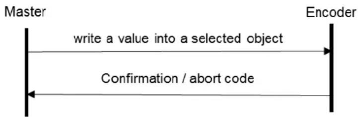 graph LR A["Master"] -->|write a value into a selected object| B["Encoder"] B -->|Confirmation / abort code| A