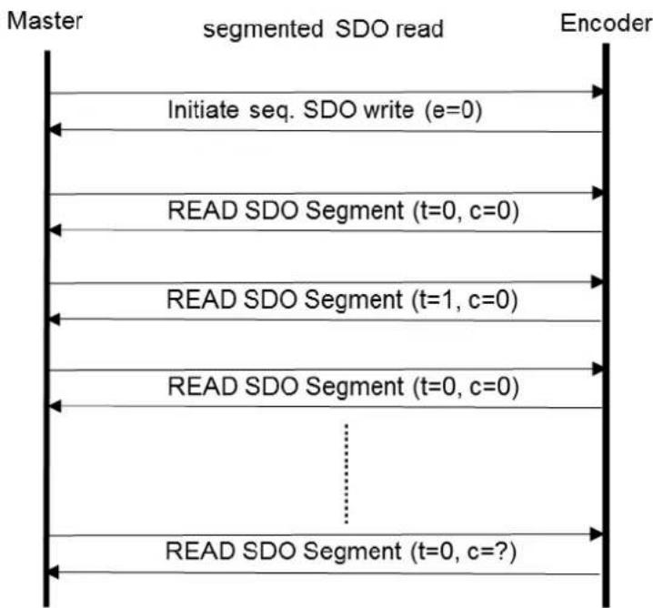 graph TD A["Master"] --> B["segmented SDO read"] B --> C["Encoder"] D["Initiate seq. SDO write (e=0)"] --> B E["READ SDO Segment (t=0, c=0)"] --> B F["READ SDO Segment (t=1, c=0)"] --> B G["READ SDO Segment (t=0, c=0)"] --> B H["READ SDO Segment (t=0, c=?)"] --> B