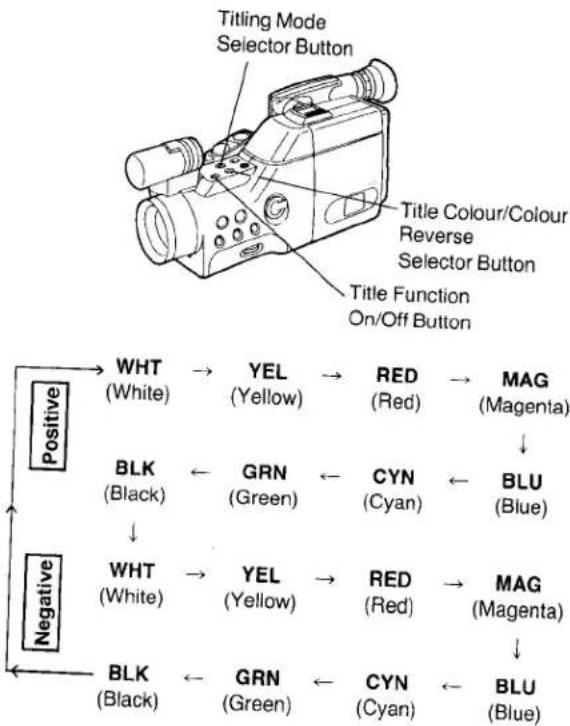 PANASONIC NV-MS70B - Selecting the Colour of a Title - 1