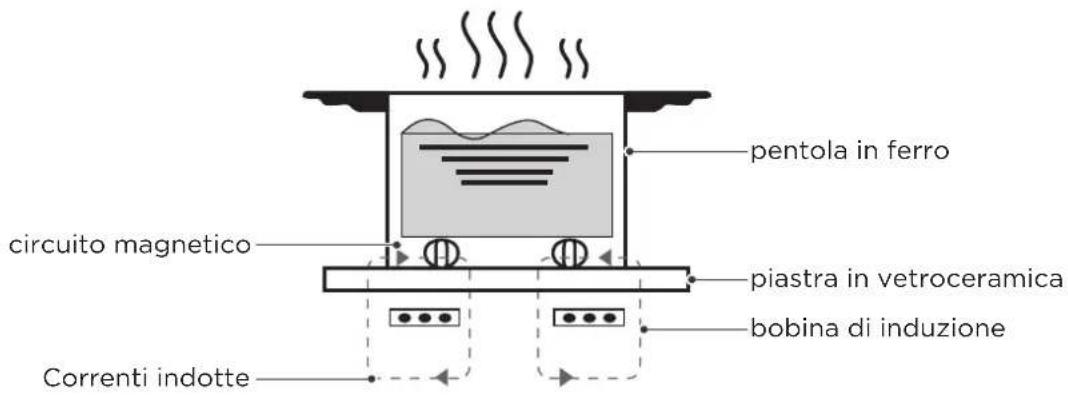 pentola in ferro circuito magnetico piastra in vetroceramica bobina di induzione Correnti indotte