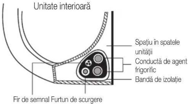 Unitate interioară Spatiu în spatele unității Conductă de agent frigorific Bandă de izolatie Fir de semnal Furtun de scurgere