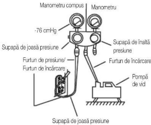Manometru compus -76 cmHg Supapă de joasă presiune Furtun de presiune/ Furtun de încărcare Supapă de înaltă presiune Furtun de încărcare Pompă de vid Supapă de joasă presiune Manometru