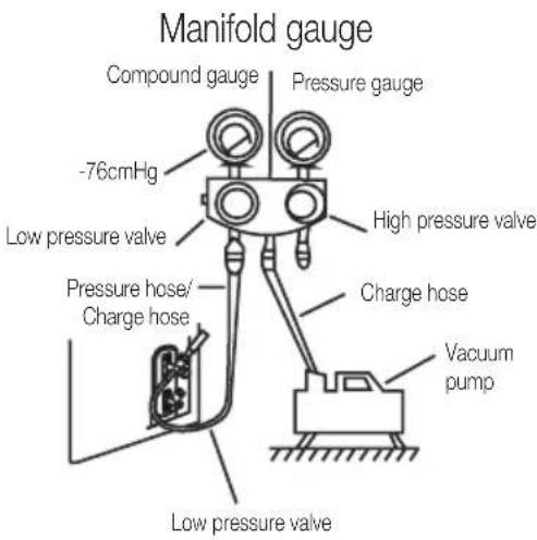 Manifold gauge Compound gauge Pressure gauge -76cmHg Low pressure valve High pressure valve Pressure hose/ Charge hose Charge hose Vacuum pump Low pressure valve