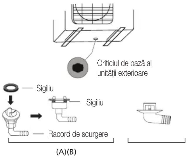 Orificiul de bază al unității exterioare Sigiliu Sigiliu Racord de scurgere (A)(B)