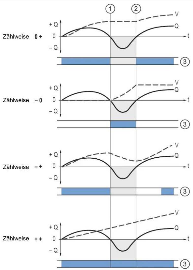 IFM SUH720 - Zählweise der Totalisatoren - 1