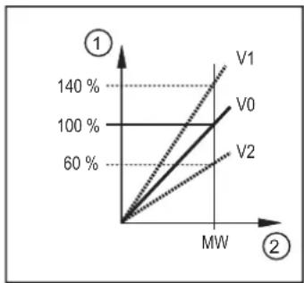 IFM SUH720 - Kalibrierung - 2