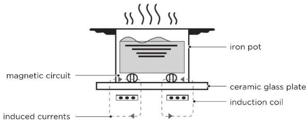 iron pot magnetic circuit ceramic glass plate induction coil induced currents