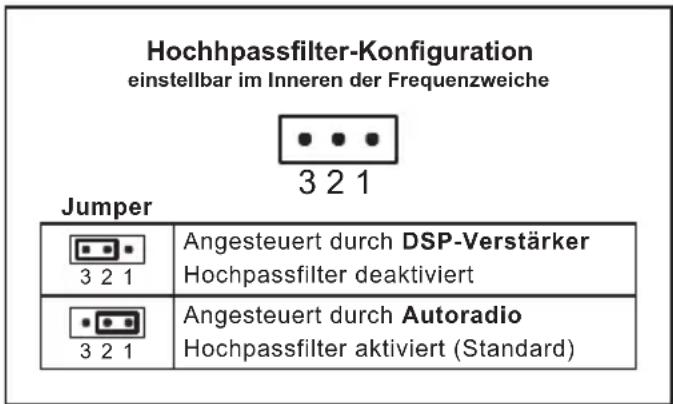 Hochhpassfilter-Konfiguration einstellbar im Inneren der Frequenzweiche 3 2 1 Jumper 3 2 1 Angesteuert durch DSP-Verstärker Hochpassfilter deaktiviert Angesteuert durch Autoradio Hochpassfilter aktiviert (Standard)