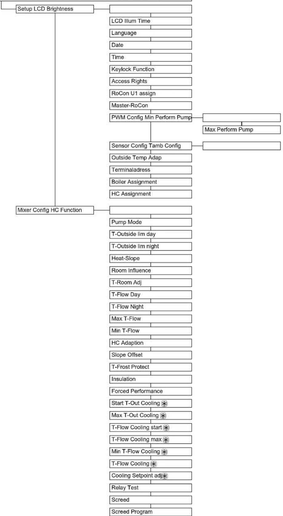 DAIKIN EKHWMX300CA - Rotary switch setting: Configuration - 1