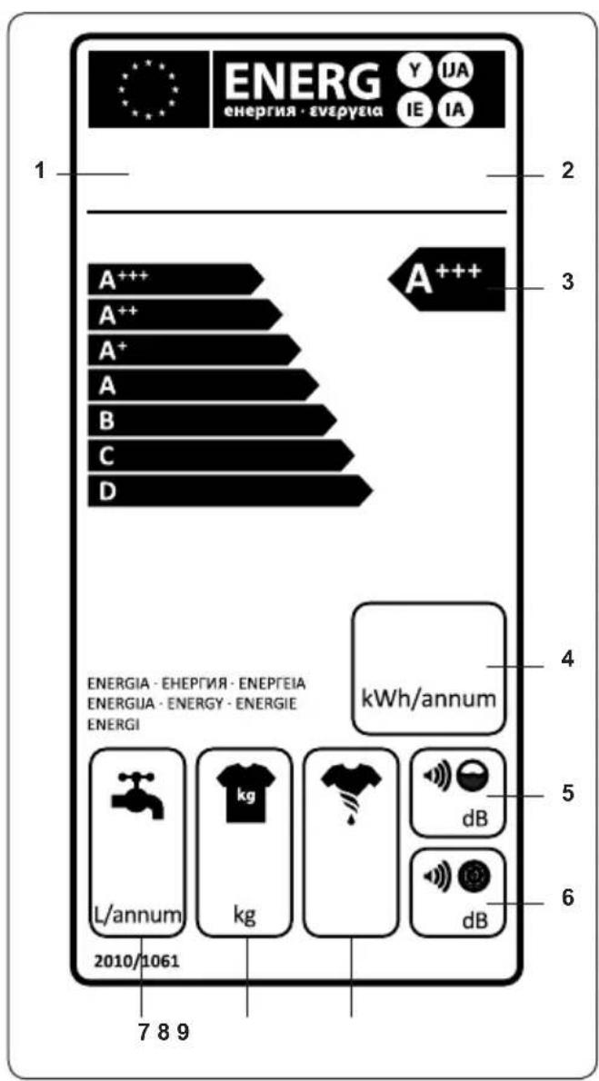 ENERG ENERGIA · ENEPTEIA Y IJA IE IA 1 2 3 A+++ A+++ A++ A+ A B C D 4 ENERGIA · ENEPTEIA · ENEPTEIA ENERGUA · ENERGY · ENERGIE ENERGI kWh/annum L/annum kg dB 2010/1061 7 8 9