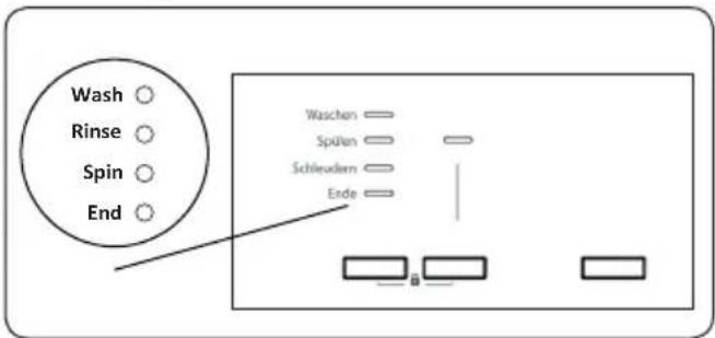 Wash ○ Rinse ○ Spin ○ End ○ Waschen — Spulen — Schleudern — Ende —