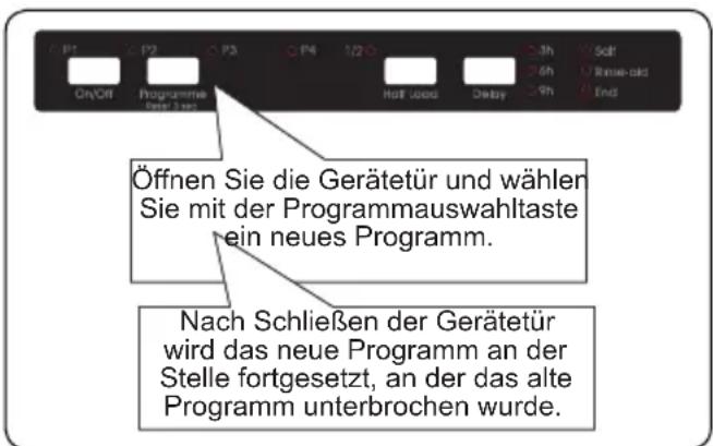 Öffnen Sie die Gerätetür und wähler Sie mit der Programmauswahltaste ein neues Programm. Nach Schließen der Gerätetür wird das neue Programm an der Stelle fortgesetzt, an der das alte Programm unterbrochen wurde.