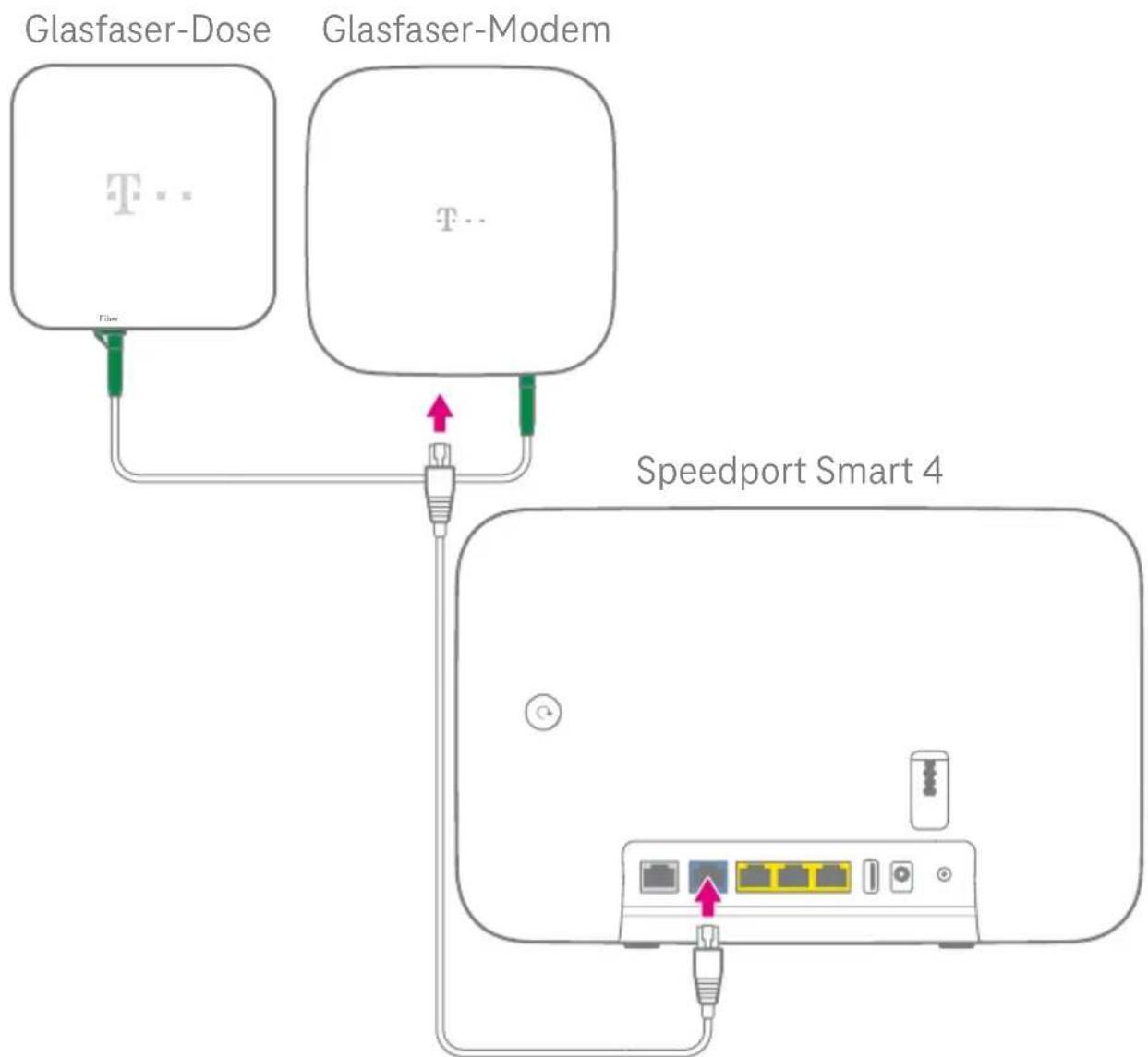 T-Mobile Speedport Smart 4R - Glasfaser-Anschluss: Glasfaser-Modem anschließen - 1