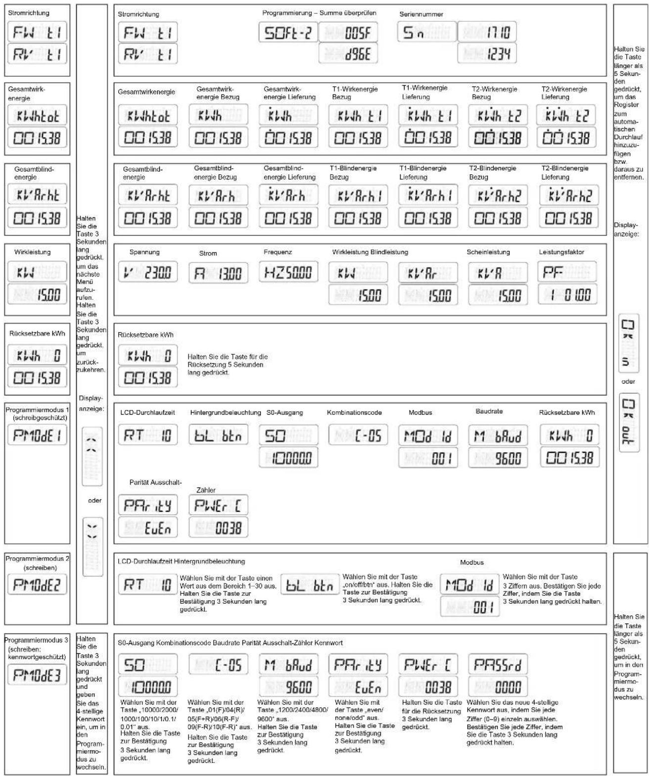 Stromrichtung FW t1 RV t1 Gesamtwirk- energie kVhhtot 00 15.38 Gesamtblind- energie kV'Arht 00 15.38 Wirkleistung kW 15.00 Rücksetzbare kWh kWh 0 00 15.38 Programmiermodus 1 (schreibgeschützt) PMoD E 1 Programmiermodus 2 (schreiben) PMoD E 2 Programmiermodus 3 (schreiben: kennwortgeschützt) PMoD E 3 Halten Sie die Taste 3 Sekunden lang gedrückt. und geben Sie das 4-stellige Kennwort ein, um in den Program- miermo- dus zu wechseln. Stromrichtung FW t1 RV t1 Programmierung – Summe überprüfen SOFT-2 00SF d96E Sriennummer Sn 17.10 1234 Gesamtwirkenergie Gesamtwirk- energie Bezug Gesamtwirk- energie Lieferung T1-Wirkenergie Bezug T1-Wirkenergie Lieferung T2-Wirkenergie Bezug T2-Wirkenergie Lieferung kVhhtot kWh 00 15.38 Gesamtblind- energie Gesamtblind- energie Bezug Gesamtblind- energie Lieferung T1-Blindenergie Bezug T1-Blindenergie Lieferung T2-Blindenergie Bezug T2-Blindenergie Lieferung kV'Arht kV'Arh kV'Arh kV'Arh kV'Arh kV'Arh kV'Arh kV'Arh kV'Arh kV'Arh kV'Arh kV'Arh kV'Arh kV'Arh kV'Arh kV'Arh kV' Spannung Strom Frequenz Wirkleistung Blindleistung Scheinleistung Leistungsfaktor v 2300 A 1300 HZ5000 kW kV' Ar kW'A P 15.00 15.00 15.00 1 0 100 Rücksetzbare kWh kWh 0 Halten Sie die Taste für die Rücksetzung 5 Sekunden lang gedrückt. LCD-Durchlaufzeit Hintergrundbeleuchtung S0-Ausgang Kombinationscode Modbus Baudrale Rücksetzbare kWh RT 10 BL btn SO C-OS MOD ld M bAud KWh 0 100000 001 96.00 00 15.38 Pariät Ausschalt- PAr ity PWR c EuEn 0038 LCD-Durchlaufzeit Hintergrundbeleuchtung Modbus RT 10 Wählen Sie mit der Taste einen Wert aus dem Bereich 1-30 aus. Halten Sie die Taste zur Bestätigung 3 Sekunden lang gedrückt. Wählen Sie mit der Taste „on/offbtn“ aus. Halten Sie die Taste zur Bestätigung 3 Sekunden lang gedrückt. MOD ld Wählen Sie mit der Taste 3 Ziffern aus. Bestätigen Sie jede Ziffer, indem Sie die Taste 3 Sekunden lang gedrückt halten. POI 100000 Wählen Sie mit der Taste „1000/2000/ 1000/100/10/1/0.1/ 0.01" aus. Halten Sie die Taste zur Bestätigung 3 Sekunden lang gedrückt. POI 100000 Wählen Sie mit der Taste „01(F)/04(R)/ 05(F+R)/06(R-F)/ 09(F-R)/10(F-R) aus. Halten Sie die Taste zur Bestätigung 3 Sekunden lang gedrückt. POI 100000 Wählen Sie mit der Taste „1200/2400/4800/ 9600" aus. Halten Sie die Taste zur Bestätigung 3 Sekunden lang gedrückt. POI 100000 Wählen Sie mit der Taste „even/ none/odd" aus. Halten Sie die Taste zur Bestätigung 3 Sekunden lang gedrückt. POI 100000 Wählen Sie mit der Taste „even/ none/odd" aus. Halten Sie die Taste für die Rücksetzung 3 Sekunden lang gedrückt. POI 100000 Wählen Sie das neue 4-stellige Kennwort aus, indem Sie jede Ziffer (0-9) einzeln auswählen. Bestätigen Sie jede Ziffer, indem Sie die Taste 3 Sekunden lang gedrückt halten. POI 100000 Wählen Sie mit der Taste „even/ none/odd" aus. Halten Sie die Taste für die Rücksetzung 3 Sekunden lang gedrückt. POI 100000 Wählen Sie mit der Taste „even/ none/odd" aus. Halten Sie die Taste für die Rücksetzung 3 Sekunden lang gedrückt. POI 100000 Wählen Sie mit der Taste „even/ none/odd" aus. Halten Sie die Taste für die Rücksetzung 3 Sekunden lang gedrückt. POI 100000 Wählen Sie des neue 4-stellige Kennwort aus, indem Sie jede Ziffer (0-9) einzeln auswählen. Bestätigen Sie jede Ziffer, indem Sie die Taste 3 Sekunden lang gedrückt halten.