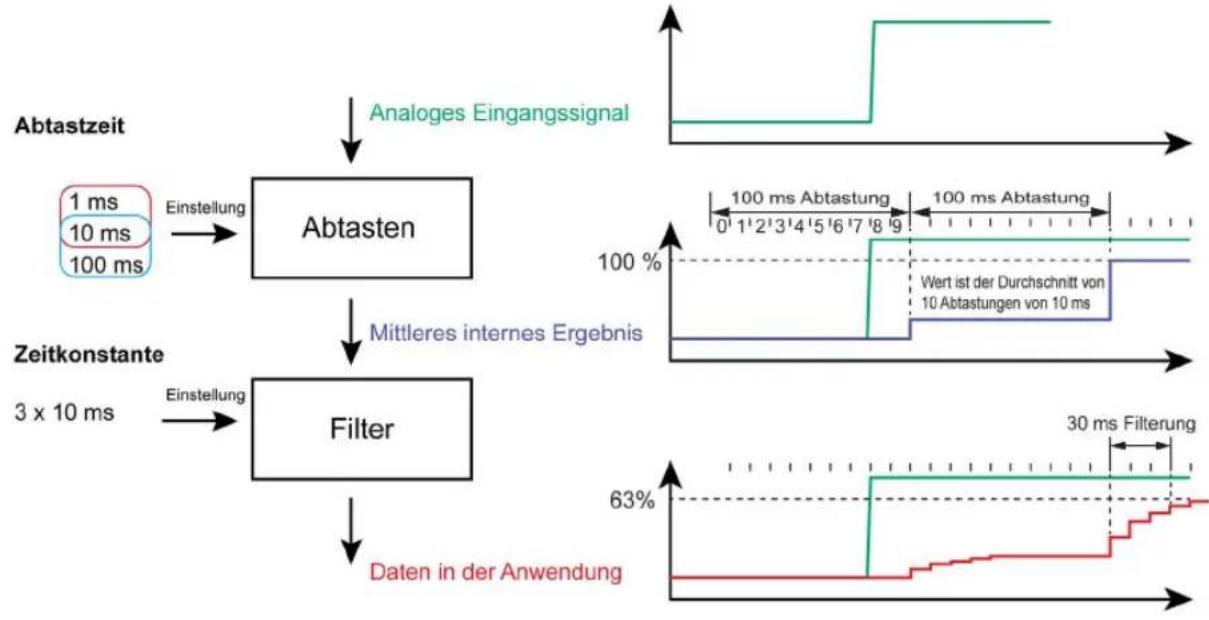 SCHNEIDER Modicon TM3 TM3DI8A - Beispiel für das Abtasten und Filtern - 1