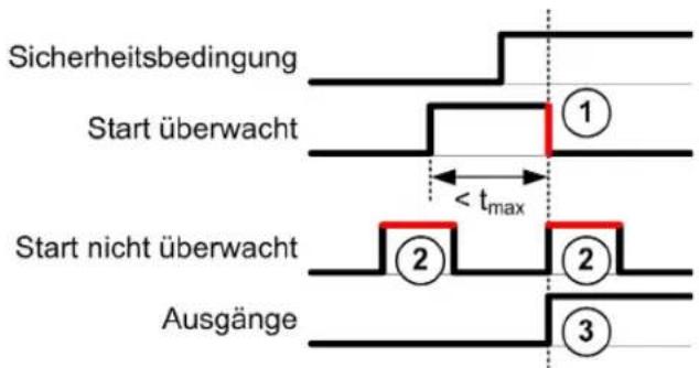 Sicherheitsbedingung Start überwacht Start nicht überwacht Ausgänge ① ② ③ < t_max
