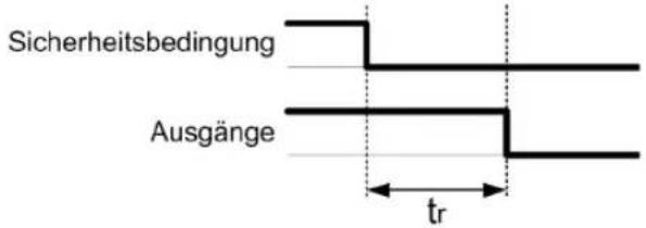 Sicherheitsbedingung Ausgänge tr