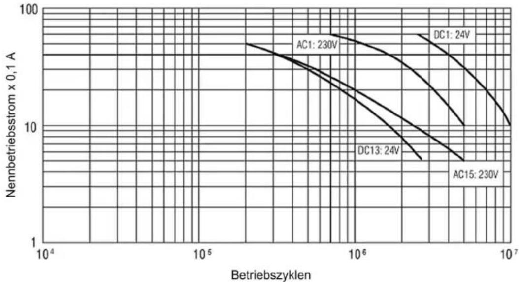 SCHNEIDER XPSMCMDI0800G - Elektrische Lebensdauer der Ausgangskontakte - 1