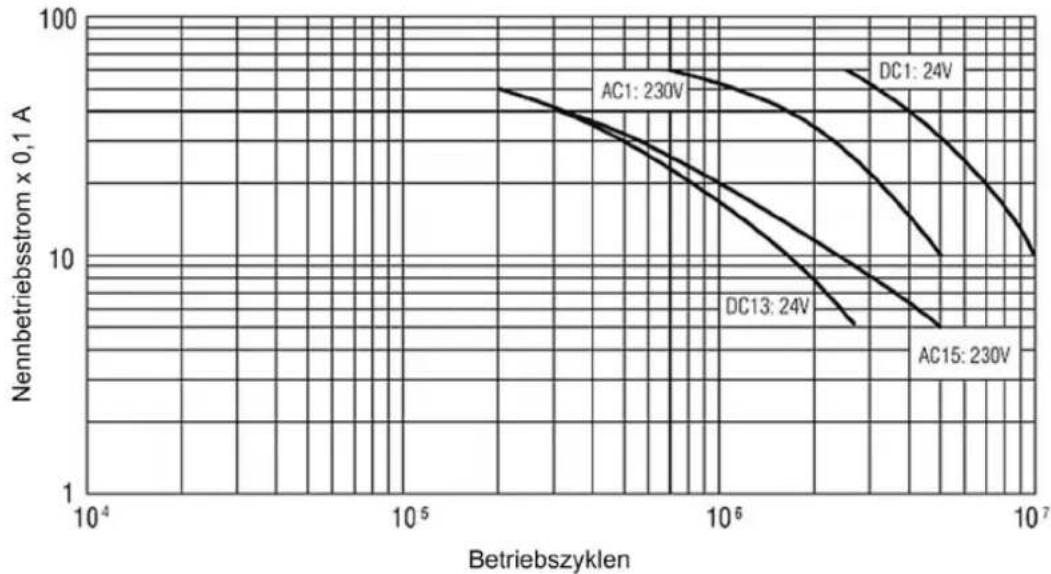 SCHNEIDER XPSMCMDI0800G - Elektrische Lebensdauer der Ausgangskontakte - 1