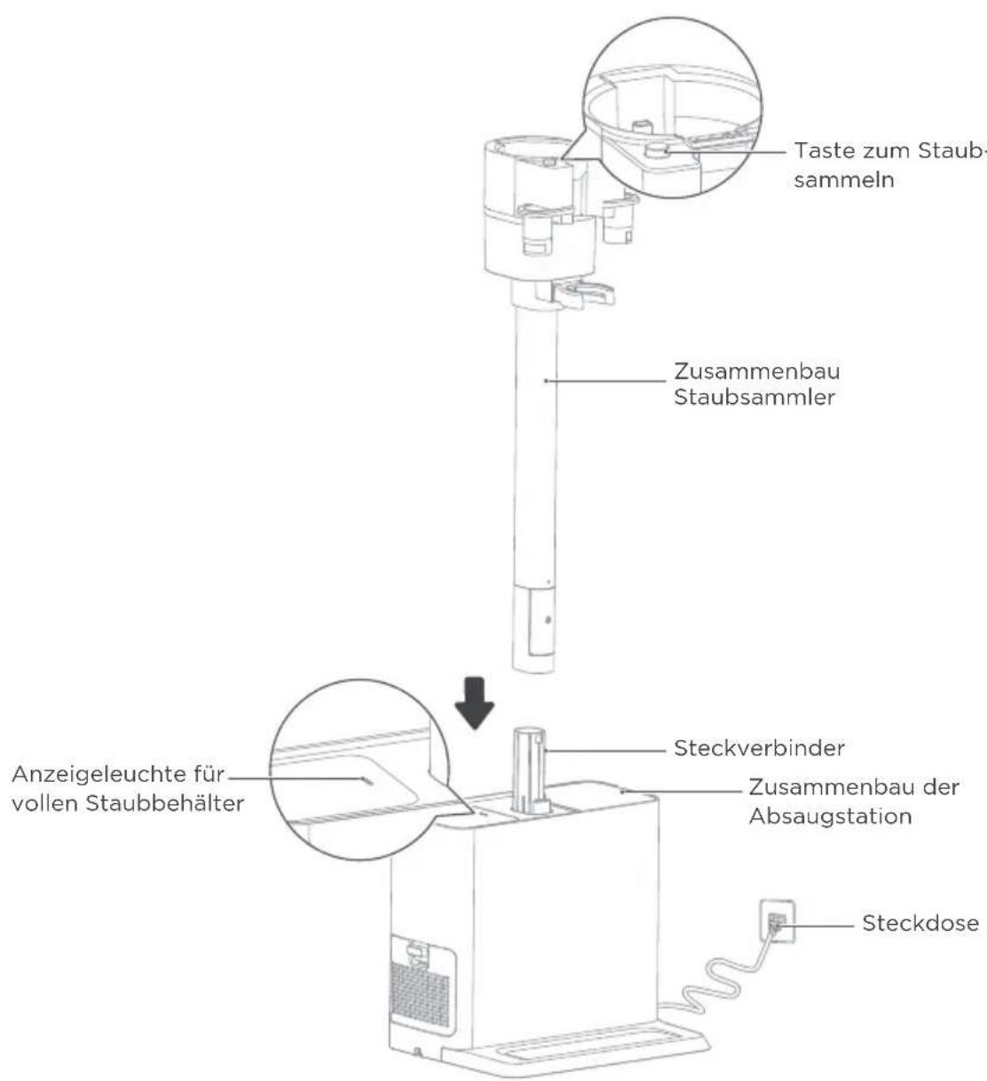 Taste zum Staub- sammeln Zusammenbau Staubsammler Anzeigeleuchte für vollen Staubbehälter Steckverbinder Zusammenbau der Absaugstation Steckdose
