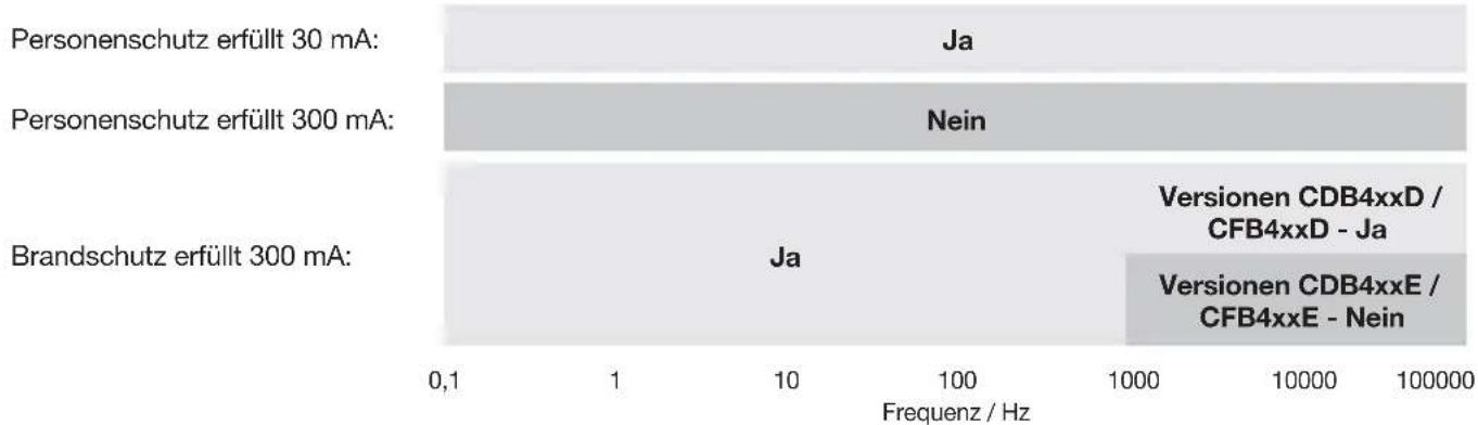 HAGER ADA563D - Typ B - 1