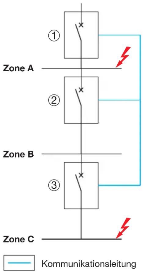 Zone A ① ② Zone B ③ Zone C Kommunikationsleitung
