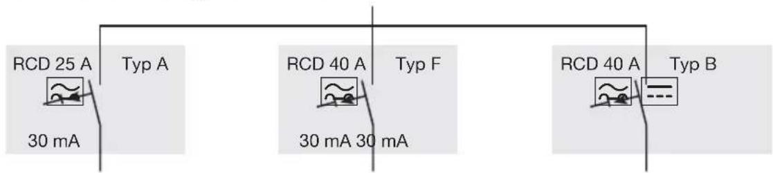 RCD 25 A Typ A 30 mA RCD 40 A Typ F 30 mA 30 mA RCD 40 A Typ B