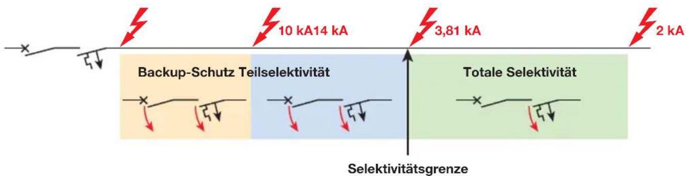 10 kA 14 kA 3,81 kA 2 kA Backup-Schutz Teilselektivität Totale Selektivität Selektivitätsgrenze