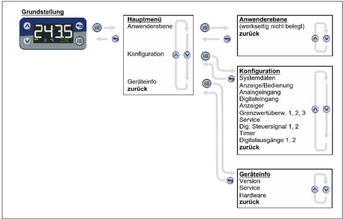 Jumo miroVIEW - Das Ebenenkonzept - 1