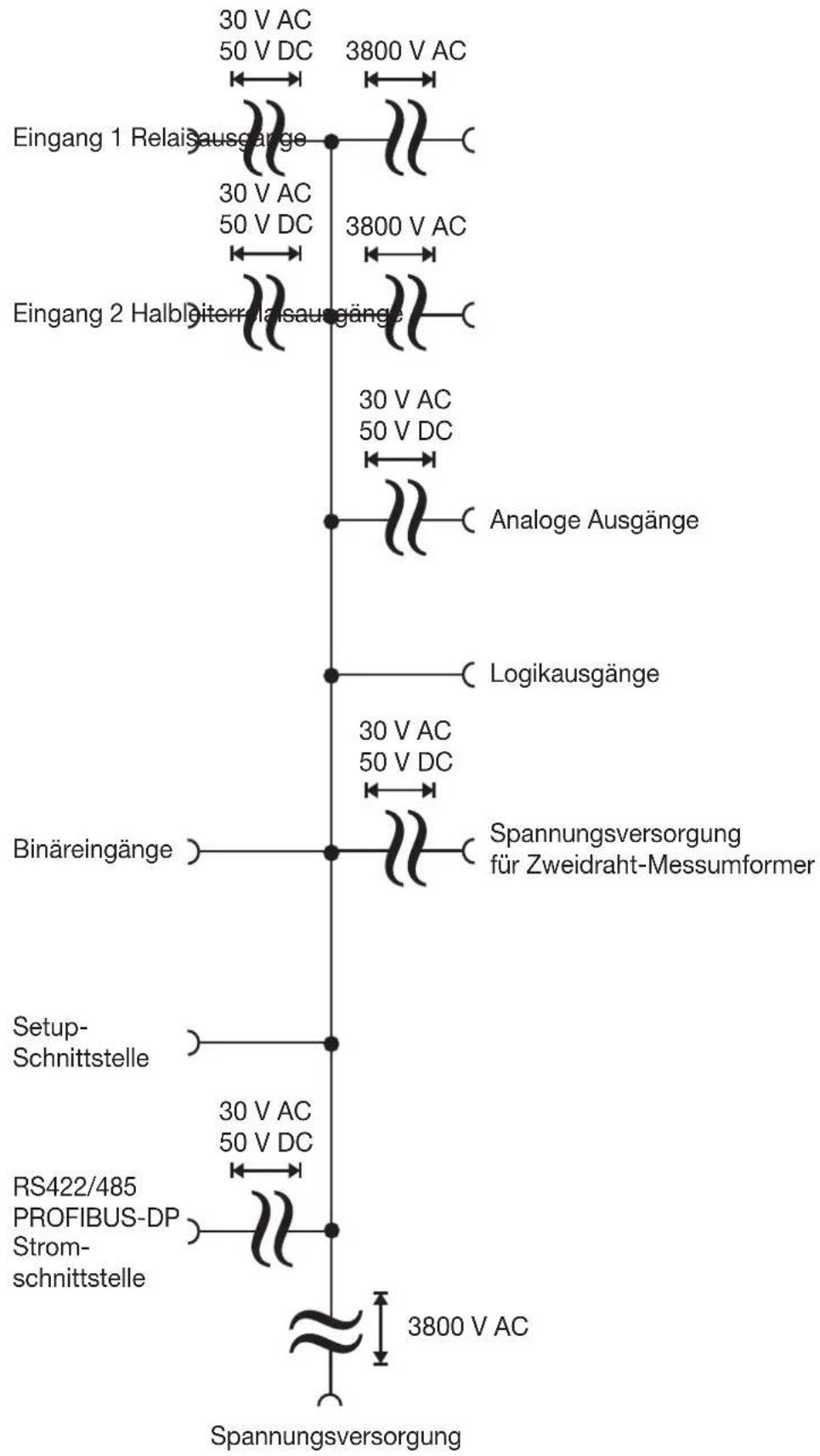 30 V AC 50 V DC 3800 V AC Eingang 1 Relaisausgänge 30 V AC 50 V DC 3800 V AC Eingang 2 Halbleitermausgänge 30 V AC 50 V DC Analoge Ausgänge Logikausgänge 30 V AC 50 V DC Binäreingänge Spannungsversorgung für Zweidraht-Messumformer Setup- Schnittstelle 30 V AC 50 V DC RS422/485 PROFIBUS-DP Strom- schnittstelle 3800 V AC Spannungsversorgung