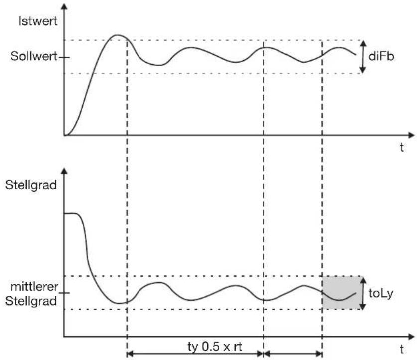 Jumo dTRON 308H - Konfiguration - 1