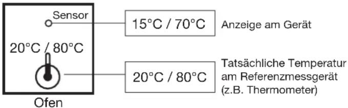 Sensor 15°C / 70°C Anzeige am Gerät 20°C / 80°C 20°C / 80°C Tatsächliche Temperatur am Referenzmessgerät (z.B. Thermometer) Ofen