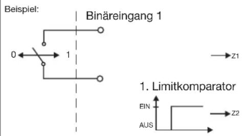 Beispiel: Binäreingang 1 0 ← → 1 → Z1 1. Limitkomparator EIN AUS → Z2
