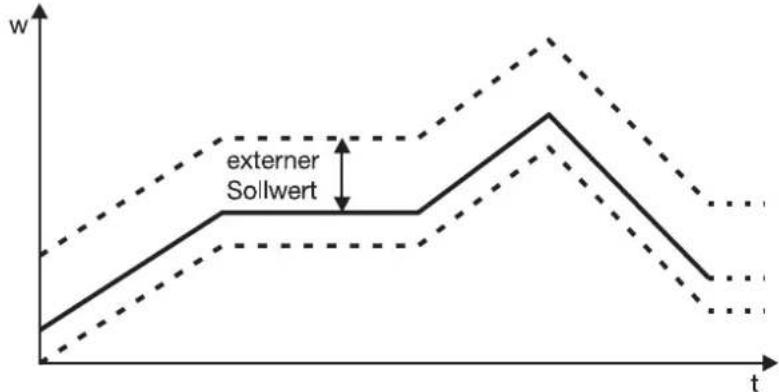 Jumo dTRON 308H - Programmkurve verschieben - 1