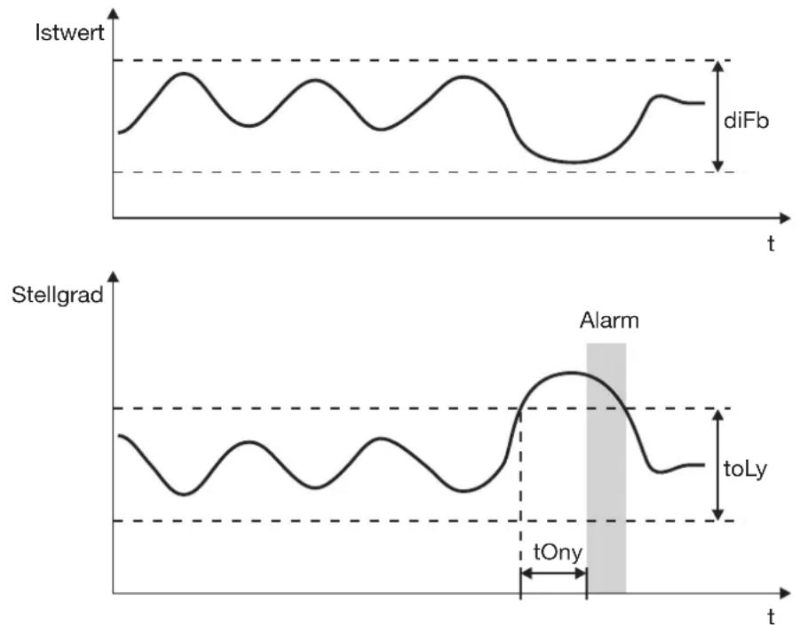 Jumo dTRON 308H - Stellgrad- überwachung - 1