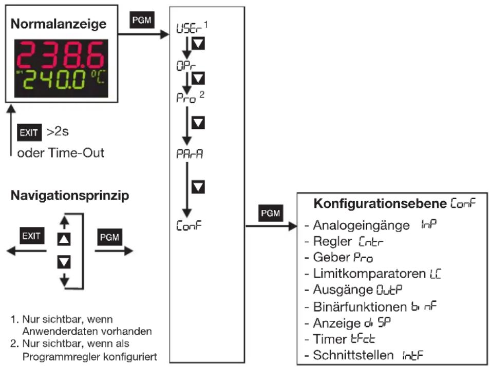 Jumo dTRON 308H - Zugang - 1