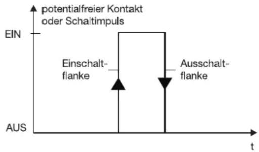 Jumo dTRON 308Q - Schaltverhalten - 1