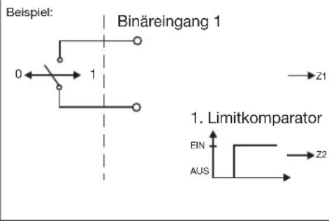Beispiel: Binäreingang 1 0 ← → 1 → Z1 1. Limitkomparator EIN AUS → Z2