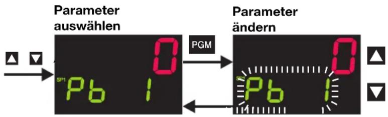 Parameter auswählen PGM Parameter ändern Pb 1 Pb 1