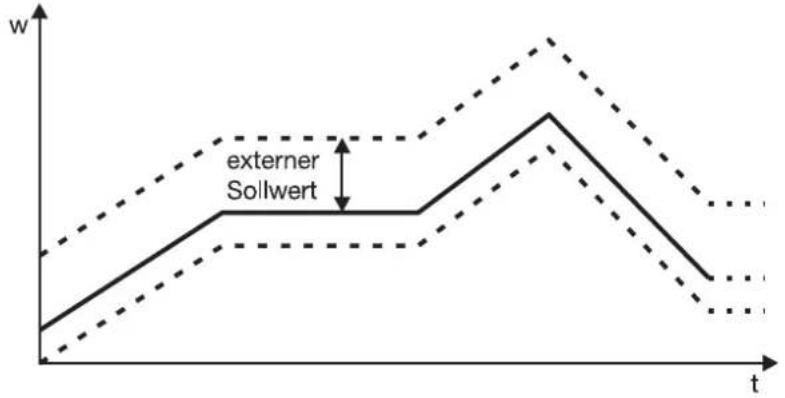 Jumo dTRON 308Q - Programmkurve verschieben - 1