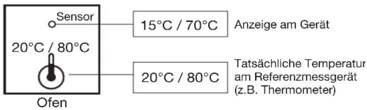 Sensor 20°C / 80°C Ofen 15°C / 70°C Anzeige am Gerät 20°C / 80°C Tatsächliche Temperatur am Referenzmessgerät (z.B. Thermometer)