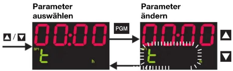 Parameter auswählen 00:00 PGM Parameter ändern 00:00 t h