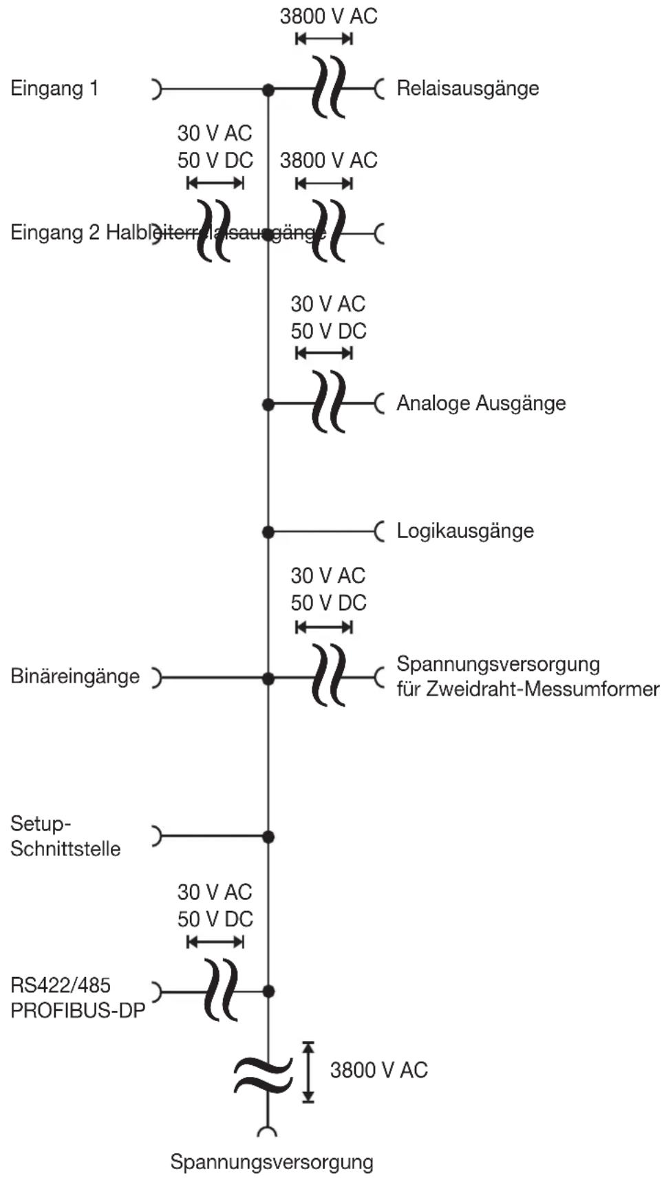 3800 V AC Eingang 1 30 V AC 50 V DC 3800 V AC Eingang 2 Halbleisungänge 30 V AC 50 V DC Analoge Ausgänge Logikausgänge 30 V AC 50 V DC Binäreingänge Spannungsversorgung für Zweidraht-Messumformer Setup- Schnittstelle 30 V AC 50 V DC RS422/485 PROFIBUS-DP 3800 V AC Spannungsversorgung