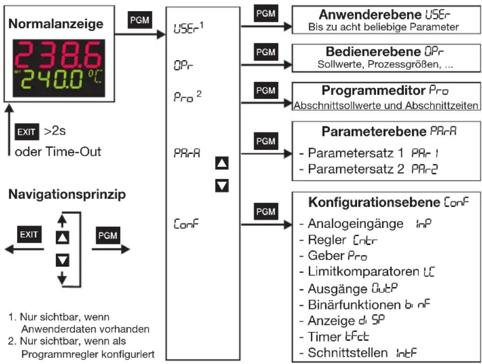 Jumo dTRON 308Q - Ebenenkonzept - 1