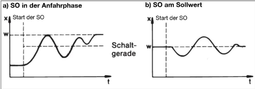Jumo dTRON 308Q - Schwingungs- methode - 1