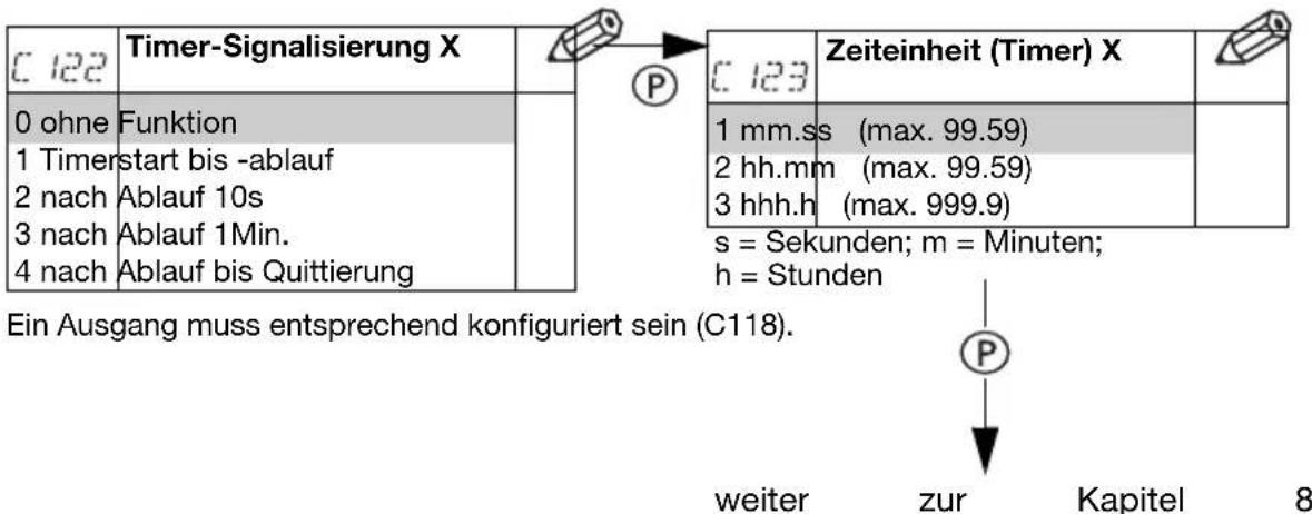 C 122 Timer-Signalisierung X 0 ohne Funktion 1 Timer start bis -ablauf 2 nach Ablauf 10s 3 nach Ablauf 1Min. 4 nach Ablauf bis Quittierung P Zeiteinheit (Timer) X 1 mm.ss (max. 99.59) 2 hh.mm (max. 99.59) 3 hhh.h (max. 999.9) s = Sekunden; m = Minuten; h = Stunden Ein Ausgang muss entsprechend konfiguriert sein (C118). P weiter zur Kapitel 8