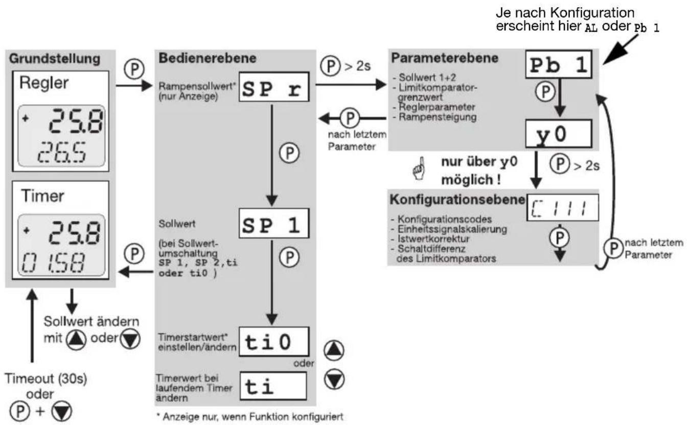 Jumo iTRON DR 100 - In der Betriebsart Selbstoptimierung - 2