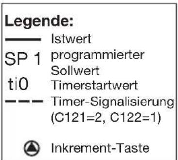 Legende: ——— Istwert SP 1 programmierter ti0 Sollwert Timerstartwert ——— Timer-Signalisierung (C121=2, C122=1) ⚠️ Inkrement-Taste