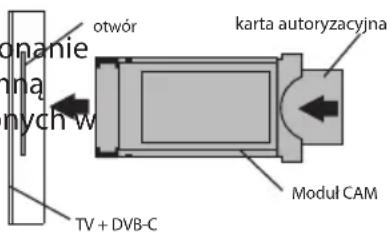 otwór karta autoryzacyjna TV + DVB-C Moduł CAM